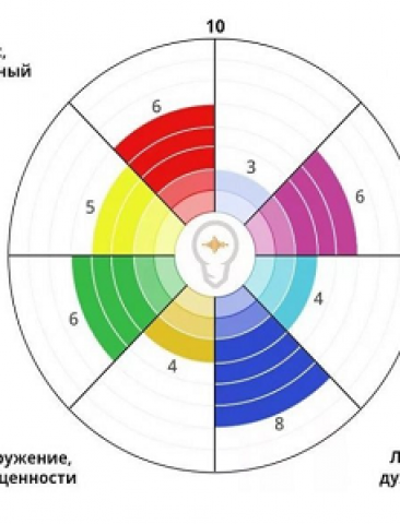 Колесо баланса в жизни и бизнесе